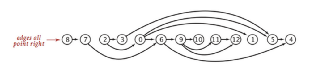 Topological sort